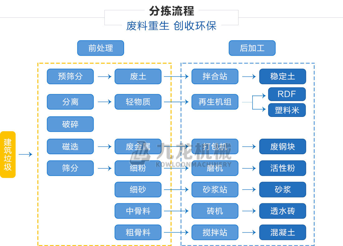 建筑垃圾分揀處理設(shè)備分揀流程